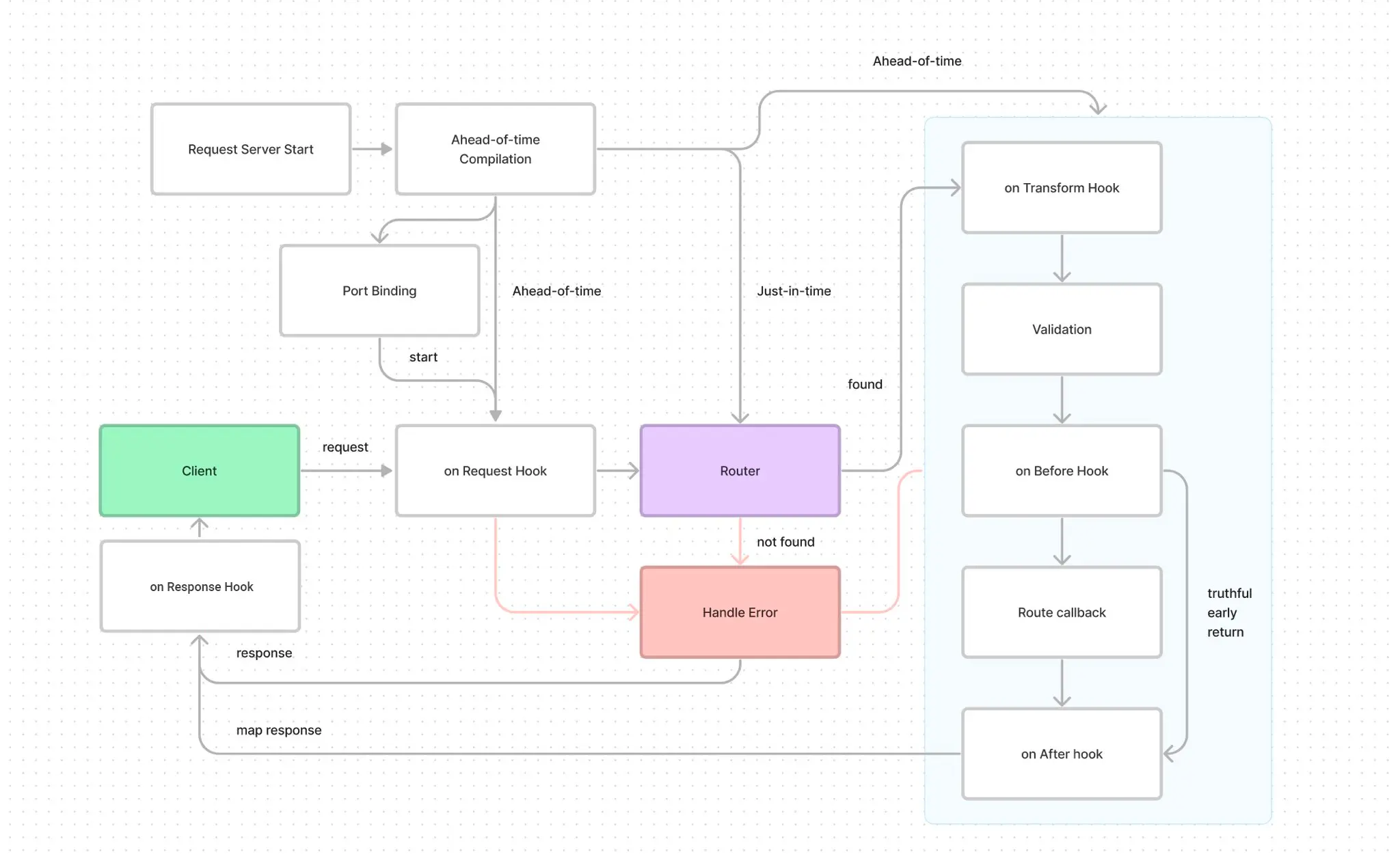 Elysia Life Cycle Graph